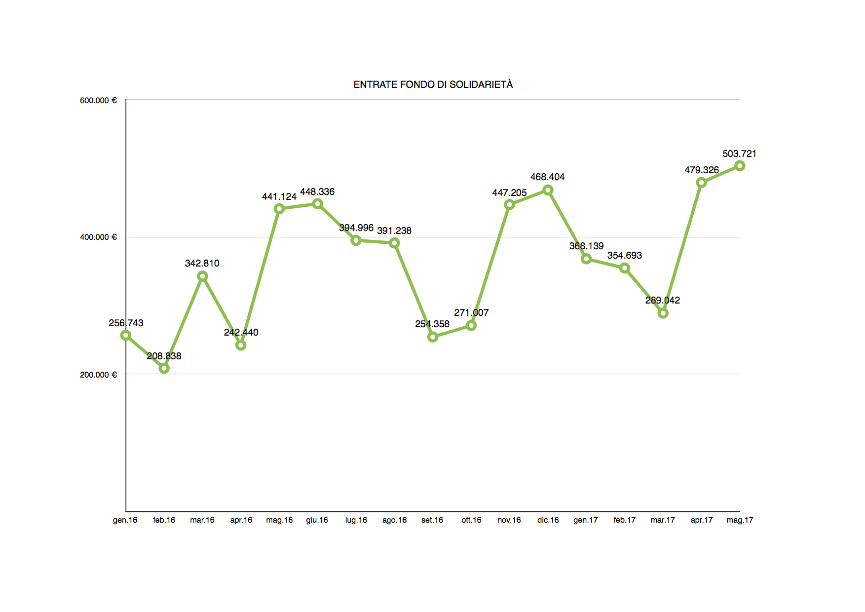 170531-IntroitiFondoSolidarietà